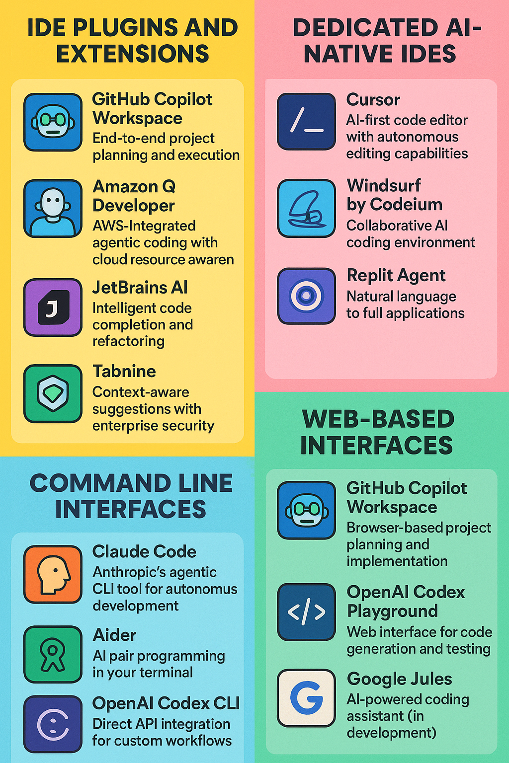 Infographic showing the four modalities of agentic coding: IDE Plugins, AI-Native IDEs, CLI Tools, Web Interfaces, with tool examples
