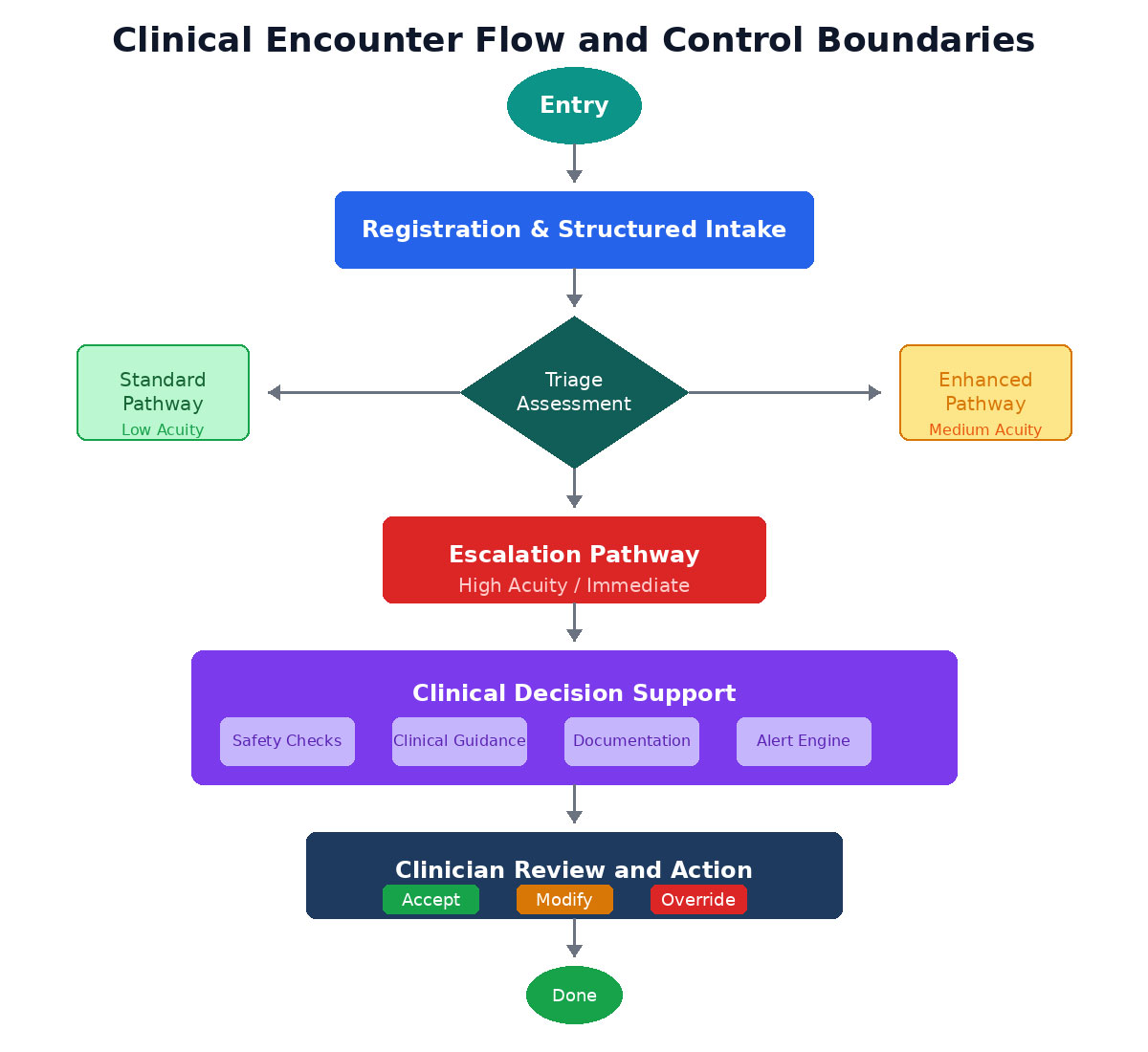 Clinical Encounter Flow and Control Boundaries flowchart showing patient journey from entry through triage assessment to pathway branching and clinician review