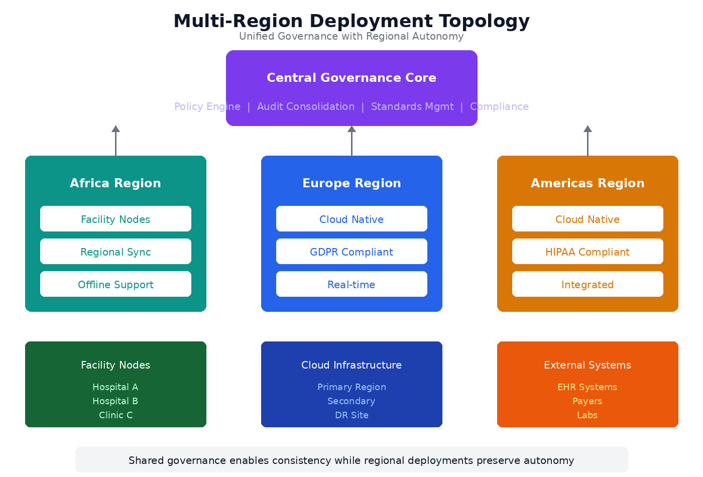 Multi-Region Deployment Topology showing Central Governance Core connected to Africa, Europe, and Americas regions with different deployment characteristics