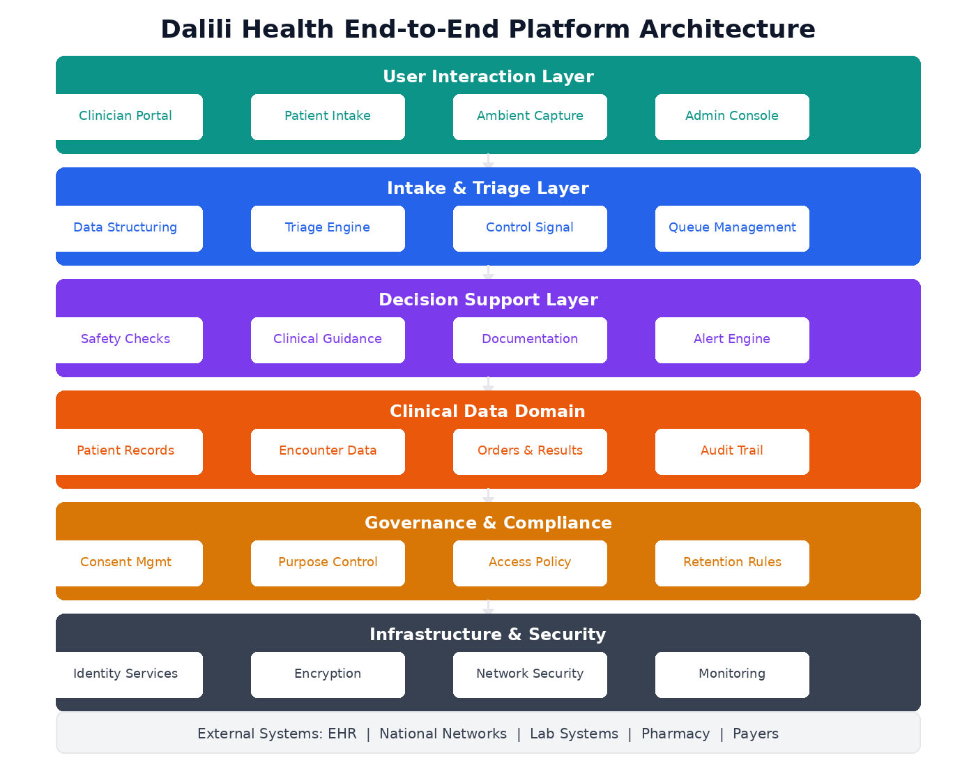 Dalili Health End-to-End Platform Architecture showing seven layers from User Interaction through Infrastructure and Security