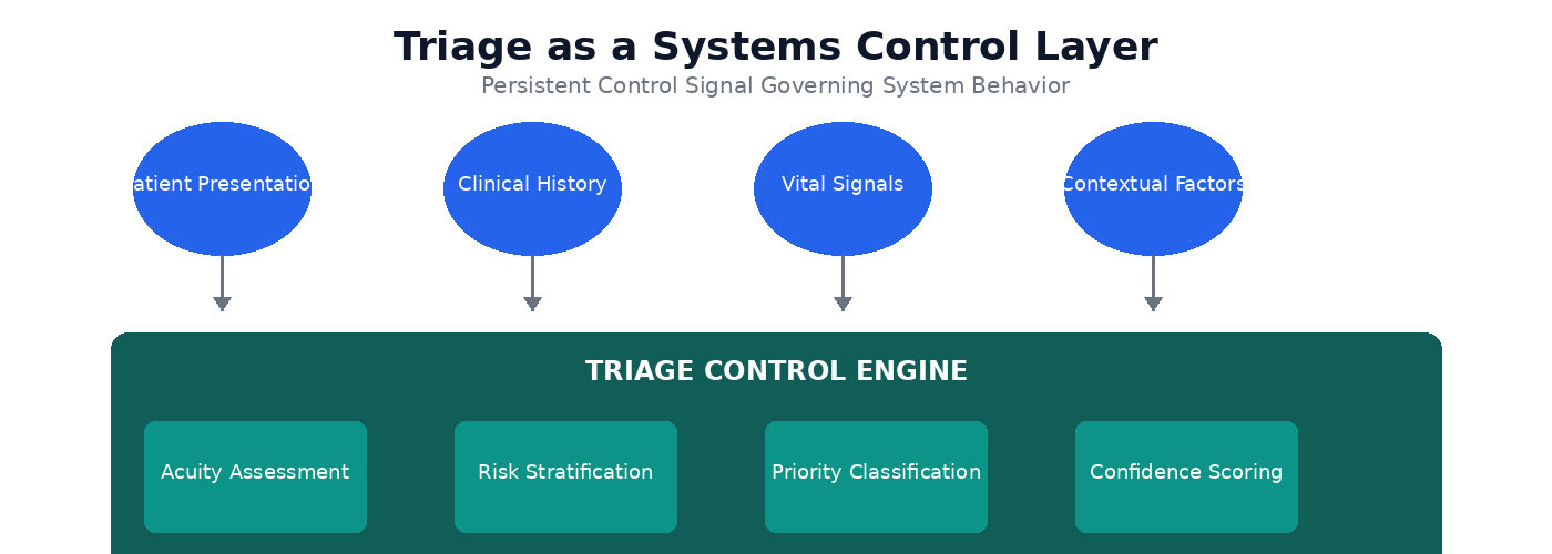 Triage as a Systems Control Layer diagram showing patient presentation, clinical history, vital signals, and contextual factors feeding into a triage control engine